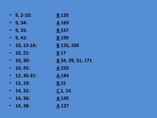 •   9, 2-10:     B 120
•   9, 34:       A 169
•   9, 35:       B 147
•   9, 42:       B 199
•   10, 13-16:   B 126, 200
•   10, 21:      B 17
•   10, 30:      B 34, 39, 51, 171
•   10, 45:      A 250
•   12, 30-31:   A 184
•   13, 19:      B 15
•   14, 32:      C 1, 14
•   14, 36:      A 145
•   14, 38:      A 127
 