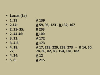 • Lucas (Lc)
• 1, 38        A 139
• 2,14:        A 59, 95, 123 - B 132, 167
• 2, 25- 35:   B 203
• 2, 44-46:    B 100
• 3, 22:       A 172
• 3, 4-6       A 173
• 4, 18:       A 17, 228, 229, 239, 273 - B 14, 50,
  77,          78, 80, 82, 83, 154, 181, 182
• 4, 24:       A 12
• 5, 8:        A 215
 