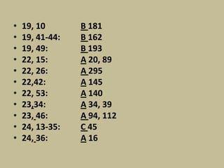 •   19, 10       B 181
•   19, 41-44:   B 162
•   19, 49:      B 193
•   22, 15:      A 20, 89
•   22, 26:      A 295
•   22,42:       A 145
•   22, 53:      A 140
•   23,34:       A 34, 39
•   23, 46:      A 94, 112
•   24, 13-35:   C 45
•   24, 36:      A 16
 