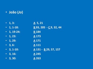 • João (Jo)

•   1, 3:       A 5, 21
•   1, 1-18:    B 93, 205 - C 9, 32, 44
•   1, 19-24:   B 184
•   1, 23:      A 173
•   1, 29:      A 171
•   3, 6:       A 111
•   3, 1-10:    A 131 - B 29, 57, 157
•   3, 16:      A 245
•   3, 30:      A 263
 