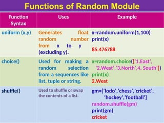 XI_built-in modules.ppt features of module , types of module, functions ...