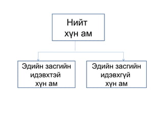 Нийт
хүн ам
Эдийн засгийн
идэвхтэй
хүн ам
Эдийн засгийн
идэвхгүй
хүн ам
 