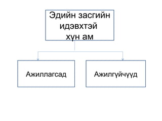 Эдийн засгийн
идэвхтэй
хүн ам
Ажиллагсад Ажилгүйчүүд
 