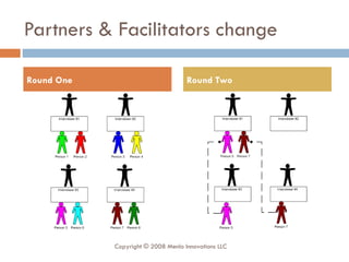 Partners & Facilitators change Round One Round Two Copyright © 2008 Menlo Innovations LLC 