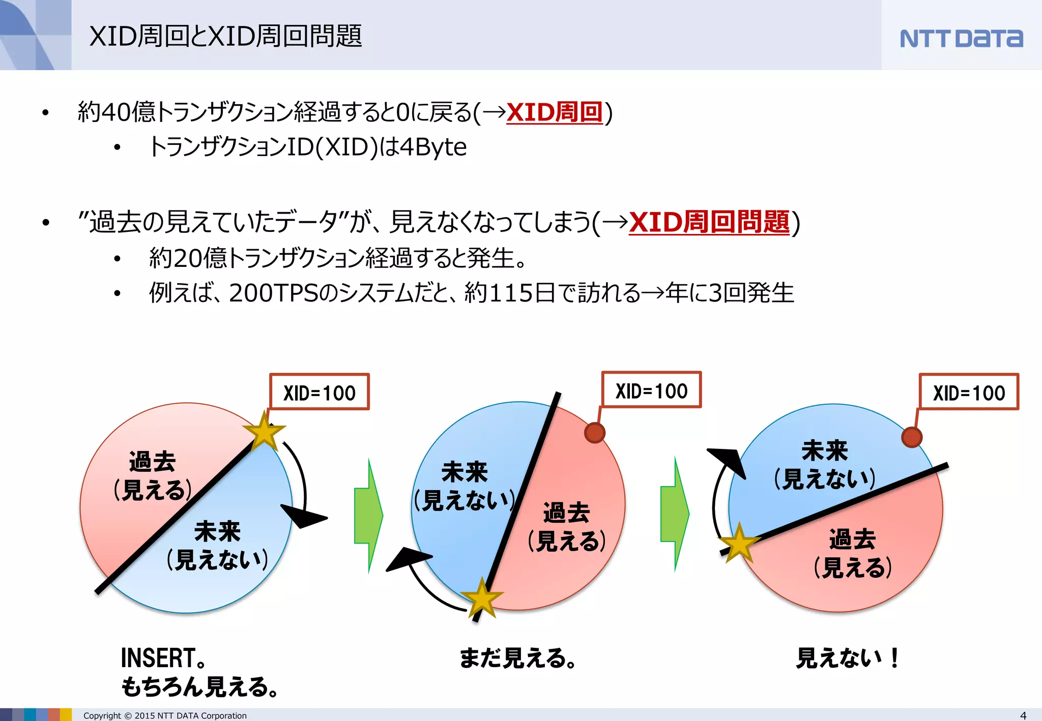 4Copyright © 2015 NTT DATA Corporation
XID周回とXID周回問題
• 約40億トランザクション経過すると0に戻る(→XID周回)
• トランザクションID(XID)は4Byte
• ”過去の見えていたデータ”が、見えなくなってしまう(→XID周回問題)
• 約20億トランザクション経過すると発生。
• 例えば、200TPSのシステムだと、約115日で訪れる→年に3回発生
XID=100
過去
(見える)
未来
(見えない)
XID=100
過去
(見える)
未来
(見えない)
見えない！
XID=100
過去
(見える)
未来
(見えない)
INSERT。
もちろん見える。
まだ見える。
 