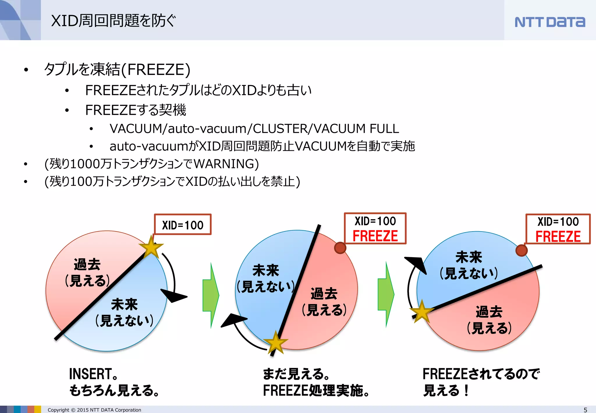 5Copyright © 2015 NTT DATA Corporation
XID周回問題を防ぐ
• タプルを凍結(FREEZE)
• FREEZEされたタプルはどのXIDよりも古い
• FREEZEする契機
• VACUUM/auto-vacuum/CLUSTER/VACUUM FULL
• auto-vacuumがXID周回問題防止VACUUMを自動で実施
• (残り1000万トランザクションでWARNING)
• (残り100万トランザクションでXIDの払い出しを禁止)
XID=100
過去
(見える)
未来
(見えない)
XID=100
FREEZE
過去
(見える)
未来
(見えない)
XID=100
FREEZE
過去
(見える)
未来
(見えない)
FREEZEされてるので
見える！
INSERT。
もちろん見える。
まだ見える。
FREEZE処理実施。
 
