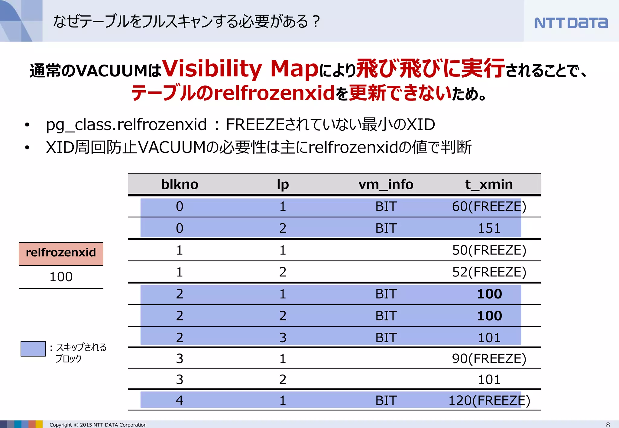 8Copyright © 2015 NTT DATA Corporation
blkno lp vm_info t_xmin
0 1 BIT 60(FREEZE)
0 2 BIT 151
1 1 50(FREEZE)
1 2 52(FREEZE)
2 1 BIT 100
2 2 BIT 100
2 3 BIT 101
3 1 90(FREEZE)
3 2 101
4 1 BIT 120(FREEZE)
なぜテーブルをフルスキャンする必要がある？
通常のVACUUMはVisibility Mapにより飛び飛びに実行されることで、
テーブルのrelfrozenxidを更新できないため。
• pg_class.relfrozenxid : FREEZEされていない最小のXID
• XID周回防止VACUUMの必要性は主にrelfrozenxidの値で判断
relfrozenxid
100
: スキップされる
ブロック
 