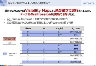 8Copyright © 2015 NTT DATA Corporation
blkno lp vm_info t_xmin
0 1 BIT 60(FREEZE)
0 2 BIT 151
1 1 50(FREEZE)
1 2 52(FREEZE)
2 1 BIT 100
2 2 BIT 100
2 3 BIT 101
3 1 90(FREEZE)
3 2 101
4 1 BIT 120(FREEZE)
なぜテーブルをフルスキャンする必要がある？
通常のVACUUMはVisibility Mapにより飛び飛びに実行されることで、
テーブルのrelfrozenxidを更新できないため。
• pg_class.relfrozenxid : FREEZEされていない最小のXID
• XID周回防止VACUUMの必要性は主にrelfrozenxidの値で判断
relfrozenxid
100
: スキップされる
ブロック
 