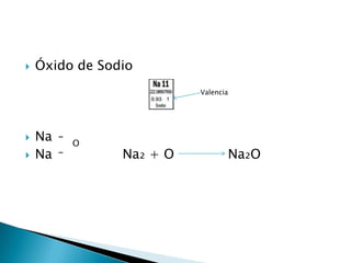    Óxido de Sodio
                           Valencia




   Na   -
             O
   Na   -       Na₂ + O          Na₂O
 
