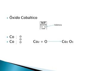    Óxido Cobaltico
                           Valencia




    Co
         _
        _
         _
             O
             O
   Co   _
         _
         _
             O   Co₂ + O              Co₂ O₃
 