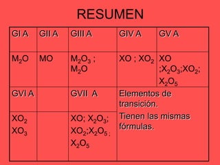 Fórmulas: XO2 y XO3