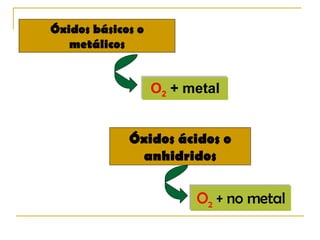 Óxidos  b ásicos o metálicos Óxidos ácidos o a nh idridos O 2  +  n o metal O 2  + metal 