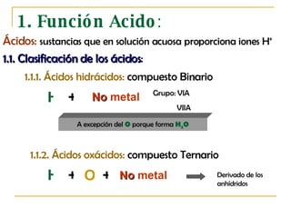 1. Función Acido : Ácidos:   sustancias que en solución acuosa proporciona iones  H +   1.1. Clasificación de los ácidos : H + No  metal G r upo: VIA VIIA  A excepción del  O  porque forma  H 2 O 1.1.2. Ácidos oxácidos:  compuesto  Ter n ario 1.1.1. Ácidos hidrácidos:  compuesto  B i n ario H + No  metal O + Derivado de los anhídridos 
