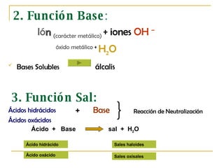 2. Función  B ase : Ió n   (carácter metálico)   + io n es  OH  – óxido metálico  +  H 2 O B ases Solu b les  álcalis   3. Función  S al: Ácidos hidrácidos Ácidos oxácidos + B ase Reacción de Neutralización Ácido  +  B ase  sal  +  H 2 O  Ácido hidrácido Ácido oxácido Sales haloides Sales oxisales 