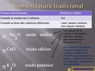 Valencia del elemento Prefijos y sufijos
Cuando se cuenta con 1 valencia -ico
Cuando se tiene dos valencias diferentes --oso– menor valencia
-ico- mayor valencia
 Na
2
O oxido sódico
CaO oxido cálcico
K
2
O oxido potásico
Los metales de la
familia I y II tendrán
solo una valencia
que corresponde a
tal numero 1 y 2.
Los metales en transición
variarán su numero de
valencia. En donde los
elementos que presenten su
menor o mayor valencia en
tal compuesto dependerán
de tales sufijos
Tabla de valencia.
 