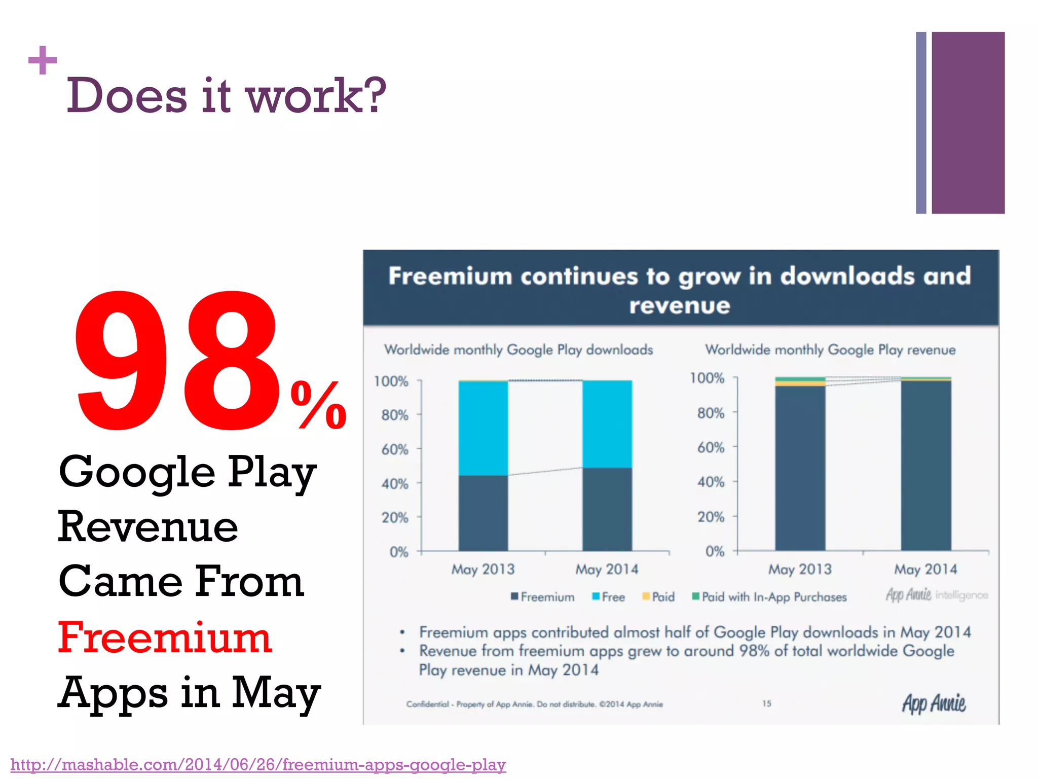 +
Does it work?
http://mashable.com/2014/06/26/freemium-apps-google-play
Google Play
Revenue
Came From
Freemium
Apps in May
98%
 