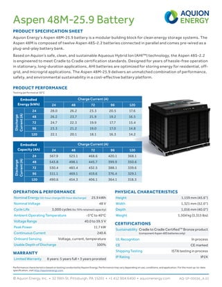 Aspen 48M-25.9 Battery
PRODUCT SPECIFICATION SHEET
Aquion Energy’s Aspen 48M-25.9 battery is a modular building block for clean energy storage systems. The
Aspen 48M is composed of twelve Aspen 48S-2.2 batteries connected in parallel and comes pre-wired as a
plug-and-play battery bank.
Based on Aquion’s safe, clean, and sustainable Aqueous Hybrid Ion (AHI™) technology, the Aspen 48S-2.2
is engineered to meet Cradle to Cradle certification standards. Designed for years of hassle-free operation
in stationary, long-duration applications, AHI batteries are optimized for storing energy for residential, off-
grid, and microgrid applications. The Aspen 48M-25.9 delivers an unmatched combination of performance,
safety, and environmental sustainability in a cost-effective battery platform.
PHYSICAL CHARACTERISTICS
Height	 1,159 mm (45.6”)
Width	 1,321 mm (52.0”)
Depth	 1,016 mm (40.0”)
Weight	 1,504 kg (3,315 lbs)
CERTIFICATIONS
Sustainability	 Cradle to Cradle CertifiedTM
Bronze product
	 (componentAspen48Sbatteriesonly)
UL Recognition	 In process
CE	 CE marked
Shipping Testing	 ISTA testing in process
IP Rating	 IP2X
WARRANTY
Limited Warranty	 8 years: 5 years full + 3 years prorated
OPERATION & PERFORMANCE
Nominal Energy (10-hour charge/20-hour discharge)	 25.9 kWh
Nominal Voltage	 48 V
Cycle Life	 3,000 cycles (to 70% retained capacity)
Ambient Operating Temperature	 -5°C to 40°C
Voltage Range	 40.0 to 59.5 V
Peak Power	 11.7 kW
Continuous Current	 240 A
Onboard Sensing	 Voltage, current, temperature
Usable Depth of Discharge	 100%
Performance characteristics based on testing conducted by Aquion Energy. Performance may vary depending on use, conditions, and application. For the most up-to-date
specification, visit http://aquionenergy.com.
© Aquion Energy, Inc. • 32 39th St, Pittsburgh, PA 15201 • +1 412.904.6400 • aquionenergy.com AQ-SP-00036_A.01
Embodied
Energy (kWh)
Charge Current (A)
24 48 72 96 120
Discharge
Current(A)
24 28.0 26.2 23.3 20.5 17.6
48 26.2 23.7 21.9 19.2 16.5
72 24.7 22.3 19.9 17.7 15.4
96 23.3 21.2 19.0 17.0 14.8
120 22.1 20.1 18.1 16.3 14.2
Embodied
Capacity (Ah)
Charge Current (A)
24 48 72 96 120
Discharge
Current(A)
24 567.9 523.1 468.6 420.1 368.1
48 543.8 498.1 445.7 399.9 350.6
72 530.4 483.4 432.5 388.1 339.6
96 511.1 469.1 419.6 376.4 329.1
120 490.6 454.3 406.1 364.1 318.5
PRODUCT PERFORMANCE
Testing performed at 30°C
 