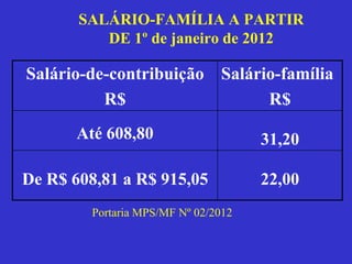 SALÁRIO-FAMÍLIA A PARTIR
DE 1º de janeiro de 2012
Salário-de-contribuição
R$
Salário-família
R$
Até 608,80 31,20
De R$ 608,81 a R$ 915,05 22,00
Portaria MPS/MF Nº 02/2012
 