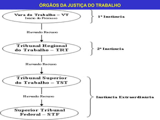 ÓRGÃOS DA JUSTIÇA DO TRABALHO
 