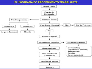 FLUXOGRAMA DO PROCEDIMENTO TRABALHISTA
 
