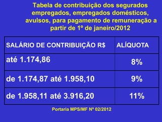 Tabela de contribuição dos segurados
empregados, empregados domésticos,
avulsos, para pagamento de remuneração a
partir de 1º de janeiro/2012
SALÁRIO DE CONTRIBUIÇÃO R$ ALÍQUOTA
até 1.174,86 8%
de 1.174,87 até 1.958,10 9%
de 1.958,11 até 3.916,20 11%
Portaria MPS/MF Nº 02/2012
 