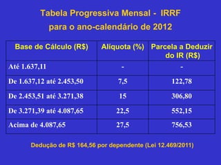 Tabela Progressiva Mensal - IRRF
para o ano-calendário de 2012
Dedução de R$ 164,56 por dependente (Lei 12.469/2011)
Base de Cálculo (R$) Alíquota (%) Parcela a Deduzir
do IR (R$)
Até 1.637,11 - -
De 1.637,12 até 2.453,50 7,5 122,78
De 2.453,51 até 3.271,38 15 306,80
De 3.271,39 até 4.087,65 22,5 552,15
Acima de 4.087,65 27,5 756,53
 