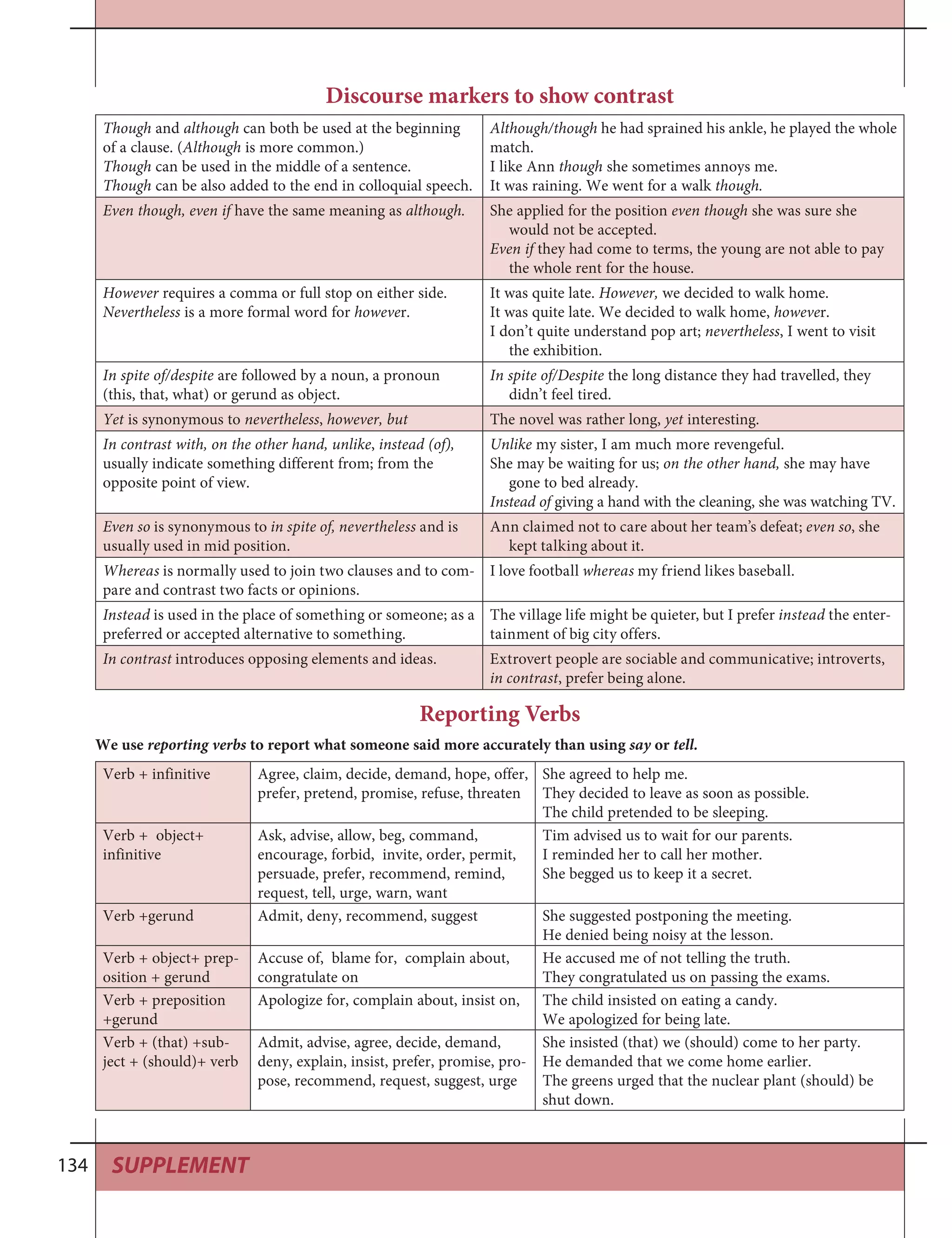 SUPPLEMENT134
Discourse markers to show contrast
Though and although can both be used at the beginning
of a clause. (Although is more common.)
Though can be used in the middle of a sentence.
Though can be also added to the end in colloquial speech.
Although/though he had sprained his ankle, he played the whole
match.
I like Ann though she sometimes annoys me.
It was raining. We went for a walk though.
Even though, even if have the same meaning as although. She applied for the position even though she was sure she
would not be accepted.
Even if they had come to terms, the young are not able to pay
the whole rent for the house.
However requires a comma or full stop on either side.
Nevertheless is a more formal word for however.
It was quite late. However, we decided to walk home.
It was quite late. We decided to walk home, however.
I don’t quite understand pop art; nevertheless, I went to visit
the exhibition.
In spite of/despite are followed by a noun, a pronoun
(this, that, what) or gerund as object.
In spite of/Despite the long distance they had travelled, they
didn’t feel tired.
Yet is synonymous to nevertheless, however, but The novel was rather long, yet interesting.
In contrast with, on the other hand, unlike, instead (of),
usually indicate something different from; from the
opposite point of view.
Unlike my sister, I am much more revengeful.
She may be waiting for us; on the other hand, she may have
gone to bed already.
Instead of giving a hand with the cleaning, she was watching TV.
Even so is synonymous to in spite of, nevertheless and is
usually used in mid position.
Ann claimed not to care about her team’s defeat; even so, she
kept talking about it.
Whereas is normally used to join two clauses and to com-
pare and contrast two facts or opinions.
I love football whereas my friend likes baseball.
Instead is used in the place of something or someone; as a
preferred or accepted alternative to something.
The village life might be quieter, but I prefer instead the enter-
tainment of big city offers.
In contrast introduces opposing elements and ideas. Extrovert people are sociable and communicative; introverts,
in contrast, prefer being alone.
Reporting Verbs
We use reporting verbs to report what someone said more accurately than using say or tell.
Verb + infinitive Agree, claim, decide, demand, hope, offer,
prefer, pretend, promise, refuse, threaten
She agreed to help me.
They decided to leave as soon as possible.
The child pretended to be sleeping.
Verb + object+
infinitive
Ask, advise, allow, beg, command,
encourage, forbid, invite, order, permit,
persuade, prefer, recommend, remind,
request, tell, urge, warn, want
Tim advised us to wait for our parents.
I reminded her to call her mother.
She begged us to keep it a secret.
Verb +gerund Admit, deny, recommend, suggest She suggested postponing the meeting.
He denied being noisy at the lesson.
Verb + object+ prep-
osition + gerund
Accuse of, blame for, complain about,
congratulate on
He accused me of not telling the truth.
They congratulated us on passing the exams.
Verb + preposition
+gerund
Apologize for, complain about, insist on, The child insisted on eating a candy.
We apologized for being late.
Verb + (that) +sub-
ject + (should)+ verb
Admit, advise, agree, decide, demand,
deny, explain, insist, prefer, promise, pro-
pose, recommend, request, suggest, urge
She insisted (that) we (should) come to her party.
He demanded that we come home earlier.
The greens urged that the nuclear plant (should) be
shut down.
 