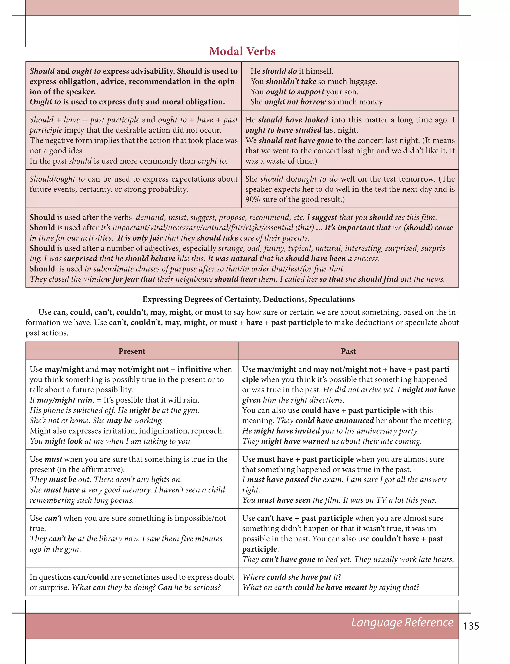 135Language Reference
Modal Verbs
Should and ought to express advisability. Should is used to
express obligation, advice, recommendation in the opin-
ion of the speaker.
Ought to is used to express duty and moral obligation.
He should do it himself.
You shouldn’t take so much luggage.
You ought to support your son.
She ought not borrow so much money.
Should + have + past participle and ought to + have + past
participle imply that the desirable action did not occur.
The negative form implies that the action that took place was
not a good idea.
In the past should is used more commonly than ought to.
He should have looked into this matter a long time ago. I
ought to have studied last night.
We should not have gone to the concert last night. (It means
that we went to the concert last night and we didn’t like it. It
was a waste of time.)
Should/ought to can be used to express expectations about
future events, certainty, or strong probability.
She should do/ought to do well on the test tomorrow. (The
speaker expects her to do well in the test the next day and is
90% sure of the good result.)
Should is used after the verbs demand, insist, suggest, propose, recommend, etc. I suggest that you should see this film.
Should is used after it’s important/vital/necessary/natural/fair/right/essential (that) ... It’s important that we (should) come
in time for our activities. It is only fair that they should take care of their parents.
Should is used after a number of adjectives, especially strange, odd, funny, typical, natural, interesting, surprised, surpris-
ing. I was surprised that he should behave like this. It was natural that he should have been a success.
Should is used in subordinate clauses of purpose after so that/in order that/lest/for fear that.
They closed the window for fear that their neighbours should hear them. I called her so that she should find out the news.
Expressing Degrees of Certainty, Deductions, Speculations
Use can, could, can’t, couldn’t, may, might, or must to say how sure or certain we are about something, based on the in-
formation we have. Use can’t, couldn’t, may, might, or must + have + past participle to make deductions or speculate about
past actions.
Present Past
Use may/might and may not/might not + infinitive when
you think something is possibly true in the present or to
talk about a future possibility.
It may/might rain. = It’s possible that it will rain.
His phone is switched off. He might be at the gym.
She’s not at home. She may be working.
Might also expresses irritation, indignination, reproach.
You might look at me when I am talking to you.
Use may/might and may not/might not + have + past parti-
ciple when you think it’s possible that something happened
or was true in the past. He did not arrive yet. I might not have
given him the right directions.
You can also use could have + past participle with this
meaning. They could have announced her about the meeting.
He might have invited you to his anniversary party.
They might have warned us about their late coming.
Use must when you are sure that something is true in the
present (in the affirmative).
They must be out. There aren’t any lights on.
She must have a very good memory. I haven’t seen a child
remembering such long poems.
Use must have + past participle when you are almost sure
that something happened or was true in the past.
I must have passed the exam. I am sure I got all the answers
right.
You must have seen the film. It was on TV a lot this year.
Use can’t when you are sure something is impossible/not
true.
They can’t be at the library now. I saw them five minutes
ago in the gym.
Use can’t have + past participle when you are almost sure
something didn’t happen or that it wasn’t true, it was im-
possible in the past. You can also use couldn’t have + past
participle.
They can’t have gone to bed yet. They usually work late hours.
In questions can/could are sometimes used to express doubt
or surprise. What can they be doing? Can he be serious?
Where could she have put it?
What on earth could he have meant by saying that?
 