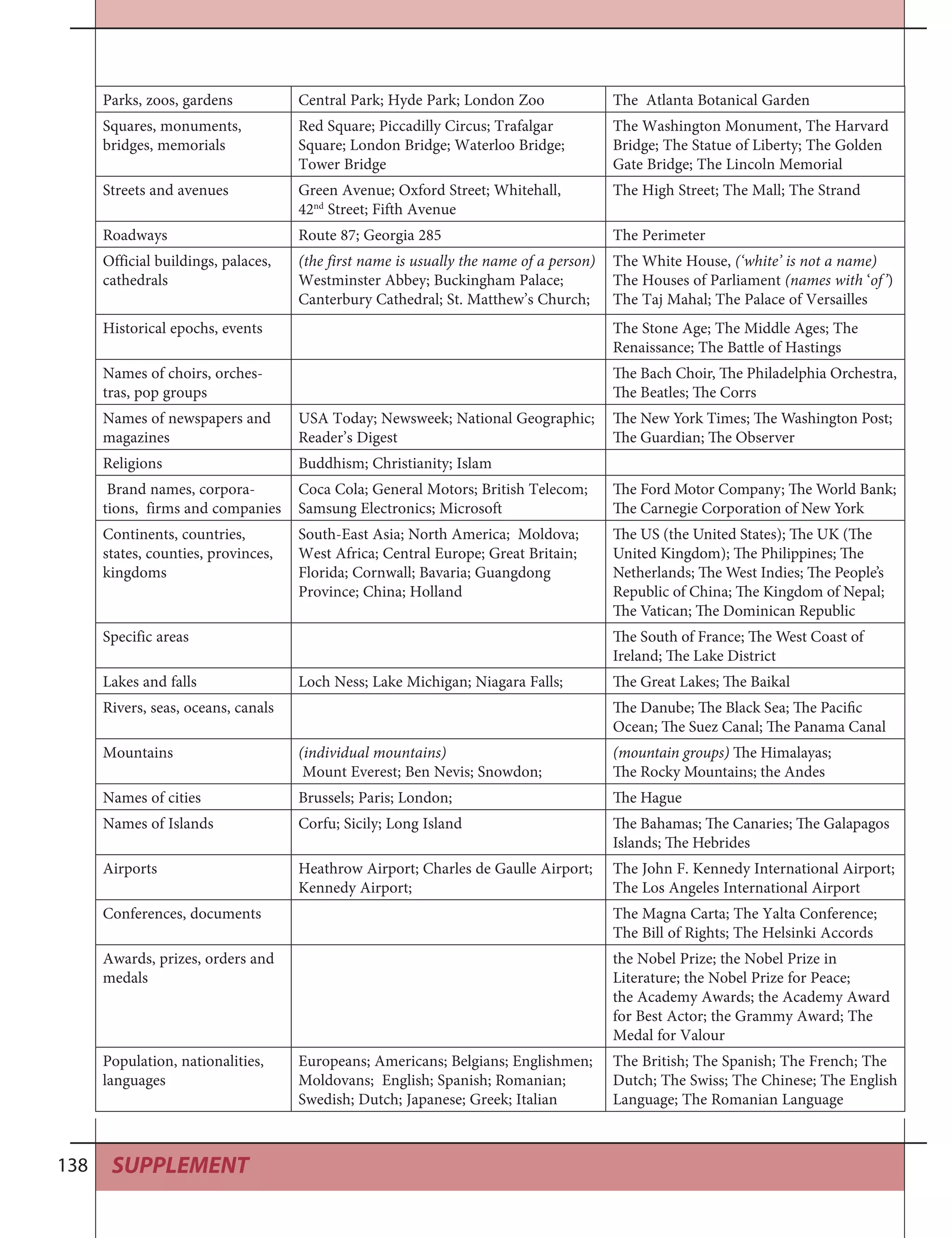 SUPPLEMENT138
Parks, zoos, gardens Central Park; Hyde Park; London Zoo The Atlanta Botanical Garden
Squares, monuments,
bridges, memorials
Red Square; Piccadilly Circus; Trafalgar
Square; London Bridge; Waterloo Bridge;
Tower Bridge
The Washington Monument, The Harvard
Bridge; The Statue of Liberty; The Golden
Gate Bridge; The Lincoln Memorial
Streets and avenues Green Avenue; Oxford Street; Whitehall,
42nd
Street; Fifth Avenue
The High Street; The Mall; The Strand
Roadways Route 87; Georgia 285 The Perimeter
Official buildings, palaces,
cathedrals
(the first name is usually the name of a person)
Westminster Abbey; Buckingham Palace;
Canterbury Cathedral; St. Matthew’s Church;
The White House, (‘white’ is not a name)
The Houses of Parliament (names with ‘of’)
The Taj Mahal; The Palace of Versailles
Historical epochs, events The Stone Age; The Middle Ages; The
Renaissance; The Battle of Hastings
Names of choirs, orches-
tras, pop groups
The Bach Choir, The Philadelphia Orchestra,
The Beatles; The Corrs
Names of newspapers and
magazines
USA Today; Newsweek; National Geographic;
Reader’s Digest
The New York Times; The Washington Post;
The Guardian; The Observer
Religions Buddhism; Christianity; Islam
Brand names, corpora-
tions, firms and companies
Coca Cola; General Motors; British Telecom;
Samsung Electronics; Microsoft
The Ford Motor Company; The World Bank;
The Carnegie Corporation of New York
Continents, countries,
states, counties, provinces,
kingdoms
South-East Asia; North America; Moldova;
West Africa; Central Europe; Great Britain;
Florida; Cornwall; Bavaria; Guangdong
Province; China; Holland
The US (the United States); The UK (The
United Kingdom); The Philippines; The
Netherlands; The West Indies; The People’s
Republic of China; The Kingdom of Nepal;
The Vatican; The Dominican Republic
Specific areas The South of France; The West Coast of
Ireland; The Lake District
Lakes and falls Loch Ness; Lake Michigan; Niagara Falls; The Great Lakes; The Baikal
Rivers, seas, oceans, canals The Danube; The Black Sea; The Pacific
Ocean; The Suez Canal; The Panama Canal
Mountains (individual mountains)
Mount Everest; Ben Nevis; Snowdon;
(mountain groups) The Himalayas;
The Rocky Mountains; the Andes
Names of cities Brussels; Paris; London; The Hague
Names of Islands Corfu; Sicily; Long Island The Bahamas; The Canaries; The Galapagos
Islands; The Hebrides
Airports Heathrow Airport; Charles de Gaulle Airport;
Kennedy Airport;
The John F. Kennedy International Airport;
The Los Angeles International Airport
Conferences, documents The Magna Carta; The Yalta Conference;
The Bill of Rights; The Helsinki Accords
Awards, prizes, orders and
medals
the Nobel Prize; the Nobel Prize in
Literature; the Nobel Prize for Peace;
the Academy Awards; the Academy Award
for Best Actor; the Grammy Award; The
Medal for Valour
Population, nationalities,
languages
Europeans; Americans; Belgians; Englishmen;
Moldovans; English; Spanish; Romanian;
Swedish; Dutch; Japanese; Greek; Italian
The British; The Spanish; The French; The
Dutch; The Swiss; The Chinese; The English
Language; The Romanian Language
 