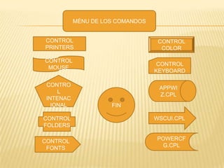 MÉNU DE LOS COMANDOS


CONTROL                            CONTROL
PRINTERS                            COLOR

CONTROL
                                   CONTROL
 MOUSE
                                  KEYBOARD

 CONTRO
                                   APPWI
     L
                                   Z.CPL
 INTENAC
   IONAL             FIN

CONTROL                           WSCUI.CPL
FOLDERS

CONTROL                           POWERCF
 FONTS                             G.CPL
 