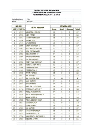 DAFTAR NILAI PILIHAN GANDA
                         ULANGAN TENGAH SEMESTER GANJIL
                          TAHUN PELAJARAN 2011 / 2012

Mata Pelajaran   : PKn
Kelas            : XII IPS 1

      NOMOR                                          JAWABAN PG
                         NAMA PESERTA
URT PESERTA                                  Benar   Salah    Kosong   Total
  1     12195    AGUSTINA HERLINA             17          3     0       17
  2     12196    AIDA FITRIA                  16          4     0       16
  3     12197    ALVIYANTIHERLINA             16          4     0       16
  4     12198    ARSIKA DEVI                  15          5     0       15
  5     12199    AYU PRATIWI                  17          3     0       17
  6     12200    CINDY HARPENIA C             17          3     0       17
  7     12201    DESY ANGGITA PUTRI           17          3     0       17
  8     12202    DINA TRISNAWATI              17          3     0       17
  9     12203    DONNA FITTAH P               14          6     0       14
 10     12204    DWI SRI NOPIANTI             16          4     0       16
 11     12205    ELA RAHMAWATI                17          3     0       17
 12     12206    FEBBY YANI RUCHYAT           17          3     0       17
 13     12207    FENNI FATHIA PUTRI           17          3     0       17
 14     12208    FITRI ANDAYANI               16          4     0       16
 15     12209    FITRI RATNA W                15          5     0       15
 16     12210    INTAN MONIKA                 15          5     0       15
 17     12211    IRA ARYANTI                  17          3     0       17
 18     12212    IRA PUSPITA SARI              9      11        0       9
 19     12213    LALA SUTARI                  14          6     0       14
 20     12214    LUTFIA ULFAH                 14          6     0       14
 21     12215    MAS FA LUTHFIANI             14          6     0       14
 22     11216    MEGAWATI AMELIA P            18          2     0       18
 23     12217    MIRNA MARDIYANTI             14          6     0       14
 24     12218    NATIA AYU AQMARINA P         17          3     0       17
 25     12219    NUNIK ROSALIA                14          6     0       14
 26     12220    PUSPA DILONIX REGIA          13          5     2       13
 27     12221    RARA NINGRUM                 12          8     0       12
 28     12222    RISKA RIZKIA                 16          3     1       16
 29     12223    SRI UNTARI                   17          3     0       17
 30     12224    SYARAH VERONICA              16          4     0       16
 31     12225    VIVIH IRVIANTY H             15          5     0       15
 32     12226    WAKHIDATUL AWWALA R          16          4     0       16
 33     12227    WI LI TI ATIFAH              11          3     6       11
 