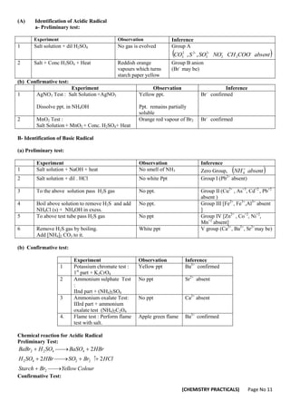 (CHEMISTRY PRACTICALS) Page No 11
(A) Identification of Acidic Radical
a- Preliminary test:
Experiment Observation Inference
1 Salt solution + dil H2SO4 No gas is evolved Group A
( )
absent
COO
CH
NO
SO
S
CO -
3
-
2
-
2
3
-
2
2
3 ,
,
2 Salt + Conc H2SO4 + Heat Reddish orange
vapours which turns
starch paper yellow
Group B anion
(Br–
may be)
(b) Confirmative test:
Experiment Observation Inference
1 AgNO3 Test : Salt Solution +AgNO3
Dissolve ppt. in NH4OH
Yellow ppt.
Ppt. remains partially
soluble
Br–
confirmed
2 MnO2 Test :
Salt Solution + MnO2 + Conc. H2SO4+ Heat
Orange red vapour of Br2 Br–
confirmed
B- Identification of Basic Radical
(a) Preliminary test:
Experiment Observation Inference
1 Salt solution + NaOH + heat No smell of NH3 Zero Group,  
absent
NH 
4
2 Salt solution + dil . HCl No white Ppt Group I (Pb2+
absent)
3 To the above solution pass H2S gas No ppt. Group II (Cu2+
, As+3
, Cd+2
, Pb+2
absent )
4 Boil above solution to remove H2S and add
NH4Cl (s) + NH4OH in exess.
No ppt. Group III [Fe2+
, Fe3+
,Al3+
absent
]
5 To above test tube pass H2S gas No ppt Group IV [Zn2+
, Co+2
, Ni+2
,
Mn+2
absent]
6 Remove H2S gas by boiling.
Add [NH4]2 CO3 to it.
White ppt V group (Ca2+
, Ba2+
, Sr2+
may be)
(b) Confirmative test:
Experiment Observation Inference
1 Potassium chromate test :
1st
part + K2CrO4
Yellow ppt Ba2+
confirmed
2 Ammonium sulphate Test
:
IInd part + (NH4)2SO4
No ppt Sr2+
absent
3 Ammonium oxalate Test:
IIIrd part + ammonium
oxalate test (NH4)2C2O4
No ppt Ca2+
absent
4. Flame test : Perform flame
test with salt.
Apple green flame Ba2+
confirmed
Chemical reaction for Acidic Radical
Preliminary Test:
Colour
Yellow
Br
Starch
HCl
Br
SO
HBr
SO
H
HBr
BaSO
SO
H
BaBr












2
2
2
4
2
4
4
2
2
2
↑
2
2
Confirmative Test:
 