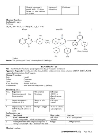 (CHEMISTRY PRACTICALS) Page No 23
Organic compound +
pthalic acid + 2-3 drops
H2SO4 +  .then cool and
dil. NaOH
blue or red
colouration
Confirmed
Chemical Reaction :
Confirmative test :
FeCl3 test
HCl
H
OC
Fe
FeCl
OH
H
C 3
)
(
3 3
5
6
3
5
6 



(Ferric peroxide )
(Violet)
Result : The given organic comp. contains phenolic (-OH) grp.
EXPERIMENT – 20
Aim : To identify the functional group in present in the given organic compound.
Apparatus Required : Test tube, test tube stand, test tube holder, dropper, litmus solution, 2,4 DNP, dil HCl, NaOH,
reagent, Fehling solution, Schiff reagent.
Physical Properties:
State: Liquid
Colour: Colourless
Odour: Pungent
Water Solubility: Soluble in Water
Flammability: Burn with non-sooty flame (Aliphatic)
Preliminary test :
S.no. Experiment Observation Inference
1 Organic compound + blue
litmus solution.
No change -COOH or
phenolic group
absent
2 Organic compound +
NaOH+ dil HCl
No ppt or oily
layer
- NH2 gup.
Absent
3 Organic comp + 2 ml of 2,
4 DNP shake & allow it to
stand.
Orange – red ppt. - CHO or ketonic
- group present.
Confirmatory test :
S.no. Experiment Observation Inference
1 Schiff's solution test :
Organic compound + 2 ml of Schiff's reagent.
Pink colour
Obtained
-CHO group present
2 Fehling’s solution test : Organic compound +
Fehling’s solution (A + B) + boil in a water bath
Red ppt. - CHO grp present.
Chemical reaction :
 