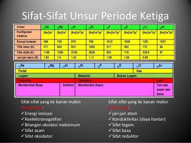 unsur periode ketiga kimia SMA XII