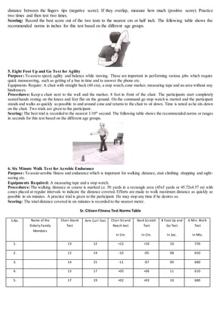 distance between the fingers tips (negative score). If they overlap, measure how much (positive score). Practice
two times and then test two times.
Scoring: Record the best score out of the two tests to the nearest cm or half inch. The following table shows the
recommended norms in inches for this test based on the different age groups.
5. Eight Foot Up and Go Test for Agility
Purpose: To assess speed, agility and balance while moving. These are important in performing various jobs which require
quick manoeuvring, such as getting of a bus in time and to answer the phone etc.
Equipments Require: A chair with straight back (44 cm), a stop watch,cone marker, measuring tape and an area without any
hindrances.
Procedures: Keep a chair next to the wall and the marker, 8 feet in front of the chair. The participants start completely
seated hands resting on the knees and feet flat on the ground. On the command go stop watch is started and the participant
stands and walks as quickly as possible to and around cone and returns to the chair to sit down. Time is noted as he sits down
on the chair. Two trials are given to the participant.
Scoring: The best trial is recorded to the nearest 1/10th
second. The following table shows the recommended norms or ranges
in seconds for this test based on the different age groups.
6. Six Minute Walk Test for Aerobic Endurance
Purpose: To assist aerobic fitness and endurance which is important for walking distance, stair climbing shopping and sight-
seeing etc.
Equipments Required: A measuring tape and a stop watch.
Procedures: The walking distance or course is marked i.e. 50 yards in a rectangle area (45x5 yards or 45.72x4.57 m) with
cones placed at regular intervals to indicate the distance covered. Efforts are made to walk maximum distance as quickly as
possible in six minutes. A practice trial is given to the participant. He may stop any time if he desires so.
Scoring: The total distance covered in six minutes is recorded to the nearest meter.
Sr. Citizen Fitness Test Norms Table
S.No. Name of the
Elderly Family
Members
Chair Stand
Test
Arm Curl Test Chair Sitand
Reach test
In Cm.
Back Scratch
Test
In Cm.
8 Foot Up and
Go Test
In Sec.
6 Min. Walk
Test
In Mts.
1. 13 12 +12 +10 10 720
2. 12 14 -10 -05 08 650
3. 14 15 -11 -07 09 680
4. 15 17 +05 +06 11 610
5. 17 19 +02 +03 10 680
 