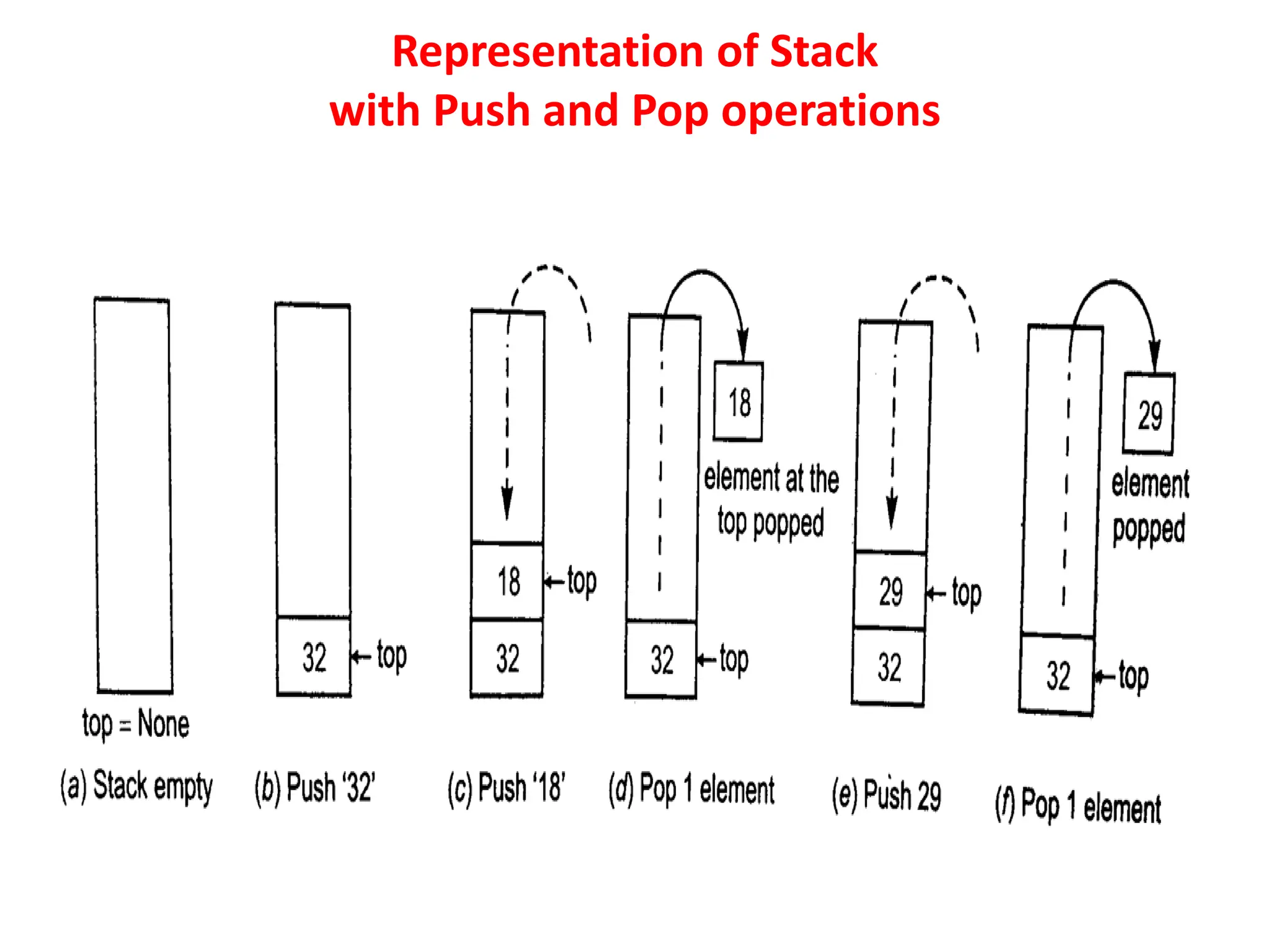 Representation of Stack
with Push and Pop operations
 