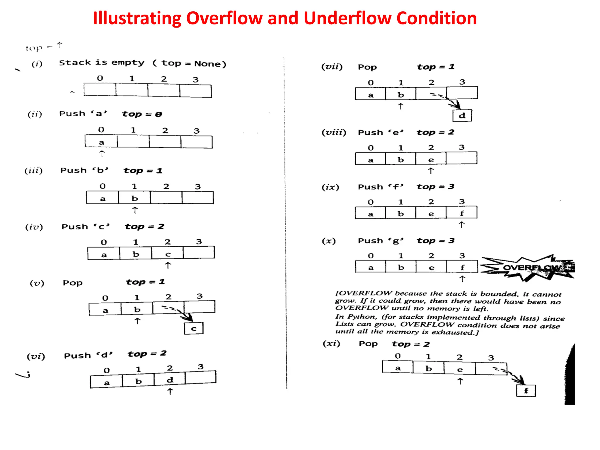 Illustrating Overflow and Underflow Condition
 