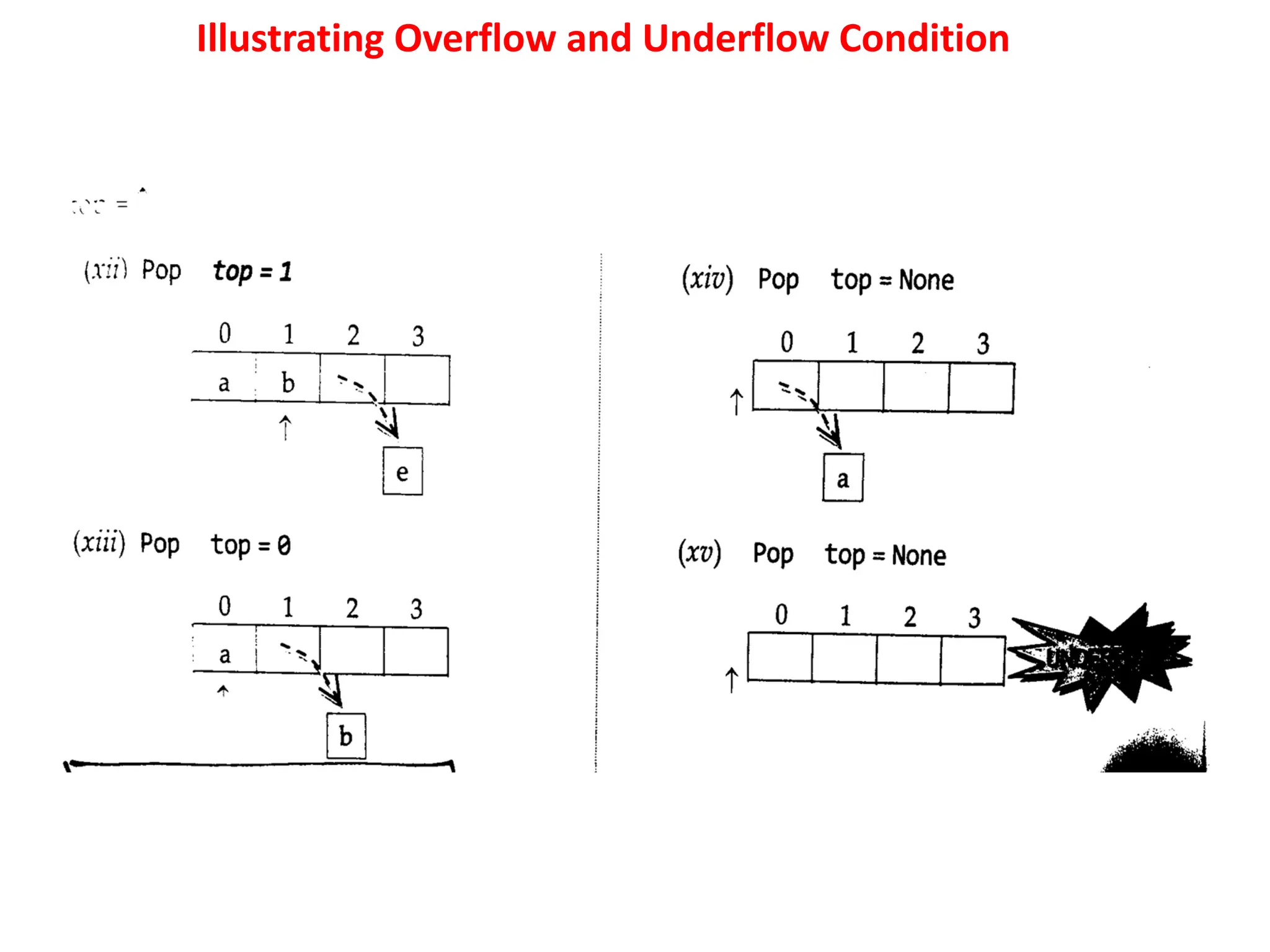 Illustrating Overflow and Underflow Condition
 