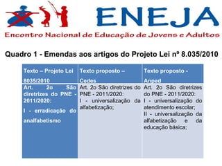 Quadro 1 - Emendas aos artigos do Projeto Lei nº 8.035/2010 Texto – Projeto Lei 8035/2010 Texto proposto – Cedes  Texto proposto - Anped Art. 2o São diretrizes do PNE - 2011/2020: I - erradicação do analfabetismo Art. 2o São diretrizes do PNE - 2011/2020: I - universalização da alfabetização; Art. 2o São diretrizes do PNE - 2011/2020: I - universalização do atendimento escolar; II - universalização da alfabetização e da educação básica; 