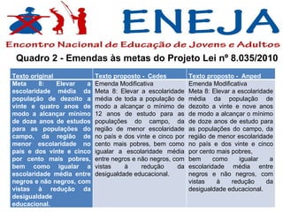 Quadro 2 - Emendas às metas do Projeto Lei nº 8.035/2010 Texto original Texto proposto -  Cedes Texto proposto -  Anped Meta 8: Elevar a escolaridade média da população de dezoito a vinte e quatro anos de modo a alcançar mínimo de doze anos de estudos para as populações do campo, da região de menor escolaridade no país e dos vinte e cinco por cento mais pobres, bem como igualar a escolaridade média entre negros e não negros, com vistas à redução da desigualdade educacional. Emenda Modificativa Meta 8: Elevar a escolaridade média de toda a população de modo a alcançar o mínimo de 12 anos de estudo para as populações do campo, da região de menor escolaridade no país e dos vinte e cinco por cento mais pobres, bem como igualar a escolaridade média entre negros e não negros, com vistas à redução da desigualdade educacional. Emenda Modificativa Meta 8: Elevar a escolaridade média da população de dezoito a vinte e nove anos de modo a alcançar o mínimo de doze anos de estudo para as populações do campo, da região de menor escolaridade no país e dos vinte e cinco por cento mais pobres, bem como igualar a escolaridade média entre negros e não negros, com vistas à redução da desigualdade educacional. 