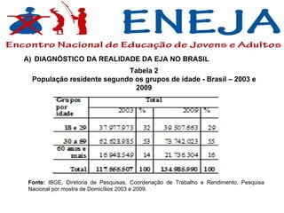 DIAGNÓSTICO DA REALIDADE DA EJA NO BRASIL Fonte:  IBGE, Diretoria de Pesquisas, Coordenação de Trabalho e Rendimento, Pesquisa Nacional por mostra de Domicílios 2003 e 2009. Tabela 2 População residente segundo os grupos de idade - Brasil – 2003 e 2009 