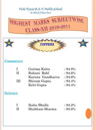 TOPPERS Commerce   I Garima Kalra : 94.8% II Ruhani  Bahl  : 94.6% Karuna  Gandharva : 94.6% III Shivam Gupta : 94.4% Kriti Gupta : 94.4%   Science   I Ikshu Bhalla : 94.2% II Shubham Sharma : 93.8% 
