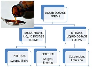 LIQUID DOSAGE
FORMS
MONOPHASIC
LIQUID DOSAGE
FORMS
INTERNAL
Syrups, Elixirs
EXTERNAL
Gargles,
Enemas
BIPHASIC
LIQUID DOSAGE
FORMS
Suspension,
Emulsion
 