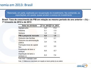 nomia em 2013: Brasil
Retomada, em parte, explicada por recuperação do investimento. Na contramão, as
exportações, em queda, quase anulam o avanço do investimento
Brasil: Taxa de crescimento do PIB em relação ao mesmo período do ano anterior – (%) -
1º trimestre de 2012 e de 2013
Setor de atividade 1º tri. 2012 1º tri. 2013
Agropecuária -8,5 17,0
Indústria 0,1 -1,4
Serviços 1,6 1,9
PIB a preços de mercado 0,8 1,9
Consumo das famílias 2,5 2,1
Consumo da administração
pública
3,4 1,6
Formação bruta de capital
fixo
-2,1 3,0
Exportação de bens e
serviços
6,6 -5,7
Importação de bens e
serviços (-)
6,3 7,4
Fonte: IBGE - Elaboração Ceplan
Nota: (1) Refere-se ao crescimento com respeito ao mesmo período do ano anterior
 