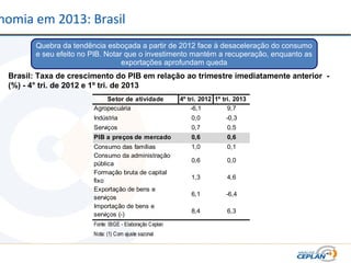 nomia em 2013: Brasil
Quebra da tendência esboçada a partir de 2012 face à desaceleração do consumo
e seu efeito no PIB. Notar que o investimento mantém a recuperação, enquanto as
exportações aprofundam queda
Brasil: Taxa de crescimento do PIB em relação ao trimestre imediatamente anterior -
(%) - 4° tri. de 2012 e 1º tri. de 2013
Setor de atividade 4º tri. 2012 1º tri. 2013
Agropecuária -6,1 9,7
Indústria 0,0 -0,3
Serviços 0,7 0,5
PIB a preços de mercado 0,6 0,6
Consumo das famílias 1,0 0,1
Consumo da administração
pública
0,6 0,0
Formação bruta de capital
fixo
1,3 4,6
Exportação de bens e
serviços
6,1 -6,4
Importação de bens e
serviços (-)
8,4 6,3
Fonte: IBGE - Elaboração Ceplan
Nota: (1) Com ajuste sazonal
 