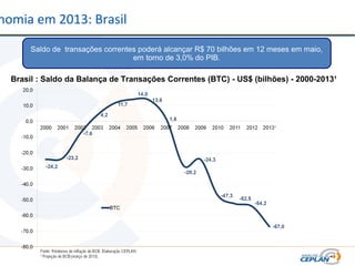 nomia em 2013: Brasil
Saldo de transações correntes poderá alcançar R$ 70 bilhões em 12 meses em maio,
em torno de 3,0% do PIB.
Brasil : Saldo da Balança de Transações Correntes (BTC) - US$ (bilhões) - 2000-2013¹
 