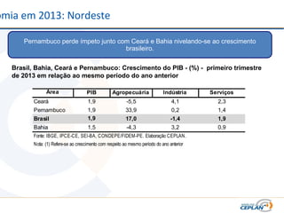 omia em 2013: Nordeste
Pernambuco perde ímpeto junto com Ceará e Bahia nivelando-se ao crescimento
brasileiro.
Brasil, Bahia, Ceará e Pernambuco: Crescimento do PIB - (%) - primeiro trimestre
de 2013 em relação ao mesmo período do ano anterior
Área
Geográfica
PIB Agropecuária Indústria Serviços
Ceará 1,9 -5,5 4,1 2,3
Pernambuco 1,9 33,9 0,2 1,4
Brasil 1,9 17,0 -1,4 1,9
Bahia 1,5 -4,3 3,2 0,9
Fonte: IBGE, IPCE-CE, SEI-BA, CONDEPE/FIDEM-PE. Elaboração CEPLAN.
Nota: (1) Refere-se ao crescimento com respeito ao mesmo período do ano anterior
 