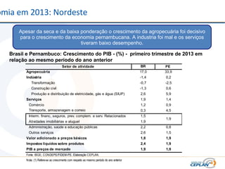 omia em 2013: Nordeste
Apesar da seca e da baixa ponderação o crescimento da agropecuária foi decisivo
para o crescimento da economia pernambucana. A industria foi mal e os serviços
tiveram baixo desempenho.
Brasil e Pernambuco: Crescimento do PIB - (%) - primeiro trimestre de 2013 em
relação ao mesmo período do ano anterior
Setor de atividade BR PE
Agropecuária 17,0 33,9
Indústria -1,4 0,2
Transformação -0,7 -2,5
Construção civil -1,3 0,6
Produção e distribuição de eletricidade, gás e água (SIUP) 2,6 5,9
Serviços 1,9 1,4
Comércio 1,2 0,9
Transporte, armazenagem e correio 0,3 4,5
Interm. financ, seguros, prev. complem. e serv. Relacionados 1,5
Atividades imobiliárias e aluguel 1,9
Administração, saúde e educação públicas 2,2 0,8
Outros serviços 2,6 1,5
Valor adicionado a preços básicos 1,8 1,9
Impostos líquidos sobre produtos 2,4 1,9
PIB a preços de mercado 1,9 1,9
Fonte: IBGE; CONDEPE/FIDEM-PE. Elaboração CEPLAN.
Nota: (1) Refere-se ao crescimento com respeito ao mesmo período do ano anterior
1,9
 