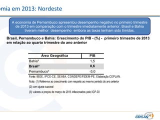 omia em 2013: Nordeste
A economia de Pernambuco apresentou desempenho negativo no primeiro trimestre
de 2013 em comparação com o trimestre imediatamente anterior. Brasil e Bahia
tiveram melhor desempenho embora as taxas tenham sido tímidas.
Brasil, Pernambuco e Bahia: Crescimento do PIB - (%) - primeiro trimestre de 2013
em relação ao quarto trimestre do ano anterior
Área Geográfica PIB
Bahia² 1,5
Brasil² 0,6
Pernambuco³ -3,0
Fonte: IBGE, IPCE-CE, SEI-BA, CONDEPE/FIDEM-PE. Elaboração CEPLAN.
Nota: (1) Refere-se ao crescimento com respeito ao mesmo período do ano anterior
(2) com ajuste sazonal
(3) valores a preços de março de 2013 inflacionados pelo IGP-DI
 