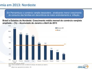 omia em 2013: Nordeste
Em Pernambuco o comércio varejita desacelera , sinalizando menor crescimento
do consumo das famílias em decorrência de maior endividamento e inflação.
Brasil e Estados do Nordeste: Crescimento médio mensal do comércio varejista
ampliado – (%) – Acumulado de Janeiro a Abril de 2013
 